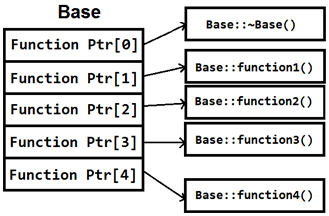 Virtual table của Base class trong C++.