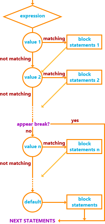 Cấu trúc switch case trong Java.