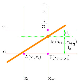 Thuật toán vẽ đường thẳng Bresenham