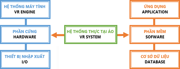 Các thành phần của 1 hệ thống VR
