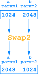 Truyền tham chiếu trong hàm swap.