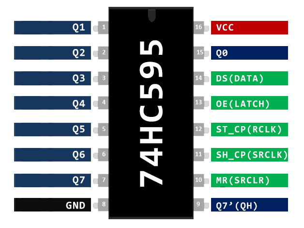 IC 74HC595