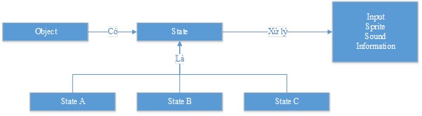 Mô hình State Pattern