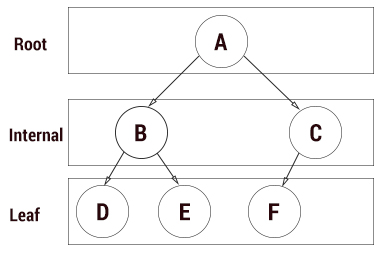 Binary tree.