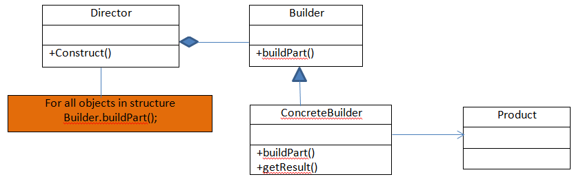Builder Pattern
