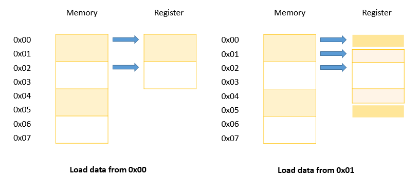 Double-byte memory access