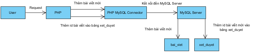 php-mysql-model