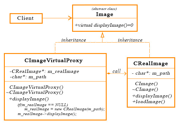 Virtual Proxy 